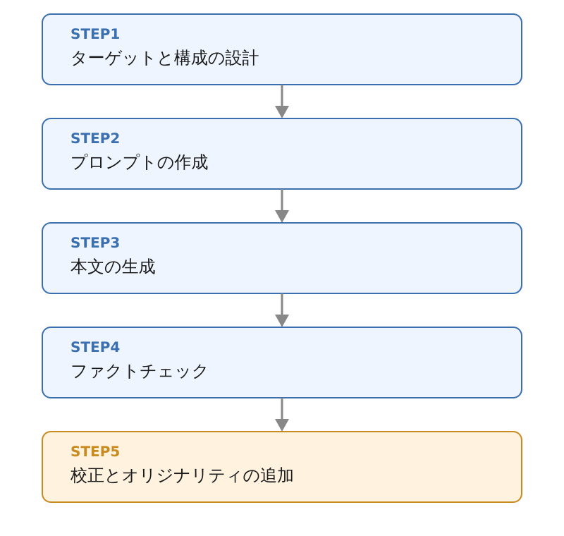 AIライティングのやり方5ステップの流れ図