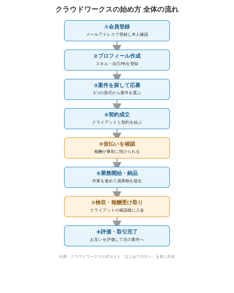 クラウドワークスの始め方 全体の流れを示す8ステップの図解