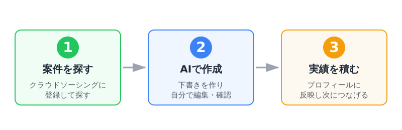 未経験からAIライティング副業を始める3ステップの流れ図